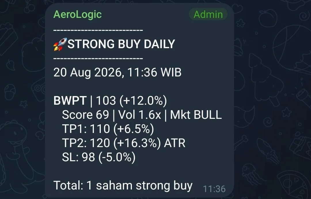 Alert AeroLogic di Telegram, 20 Agustus 2026 pukul 11.36 WIB: STRONG BUY DAILY untuk BWPT di harga 103, dengan score 69, volume 1,6 kali, kondisi pasar bullish, TP1 110, TP2 120 dan stop loss 98.